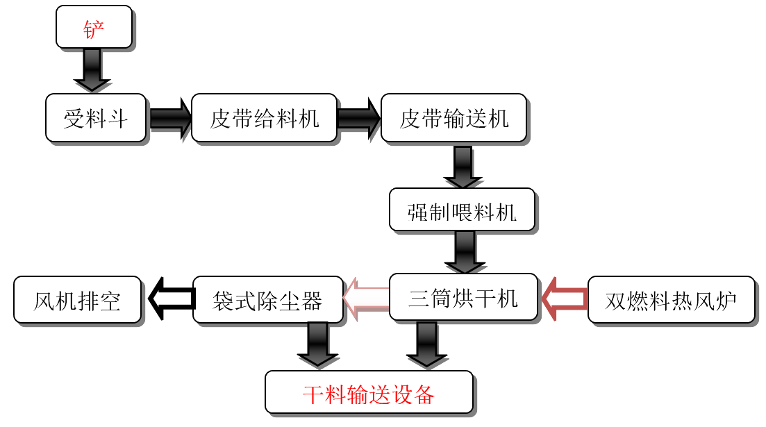 脱硫石膏预烘干2.png